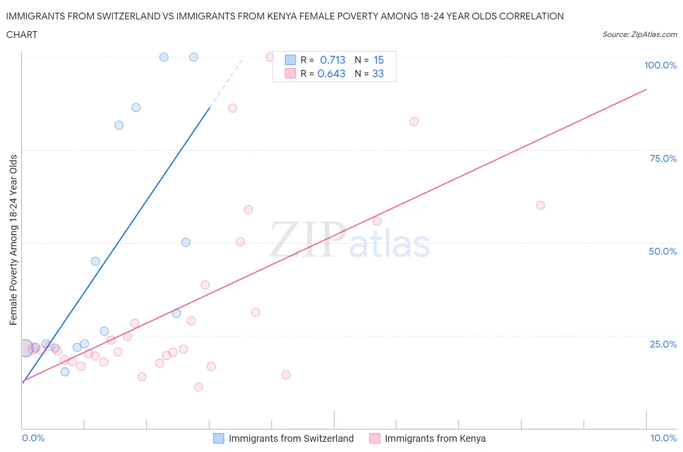 Immigrants from Switzerland vs Immigrants from Kenya Female Poverty Among 18-24 Year Olds