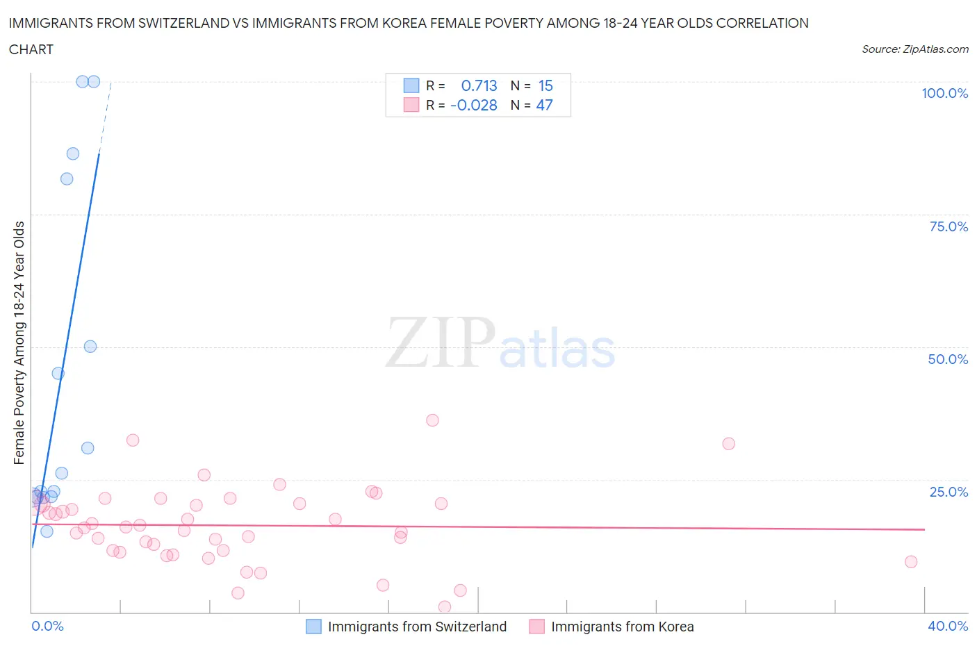 Immigrants from Switzerland vs Immigrants from Korea Female Poverty Among 18-24 Year Olds