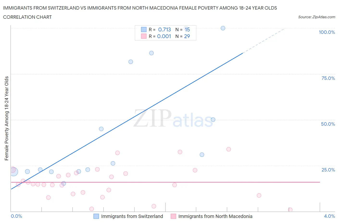 Immigrants from Switzerland vs Immigrants from North Macedonia Female Poverty Among 18-24 Year Olds