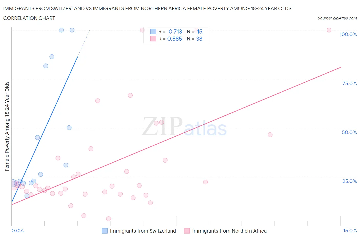 Immigrants from Switzerland vs Immigrants from Northern Africa Female Poverty Among 18-24 Year Olds