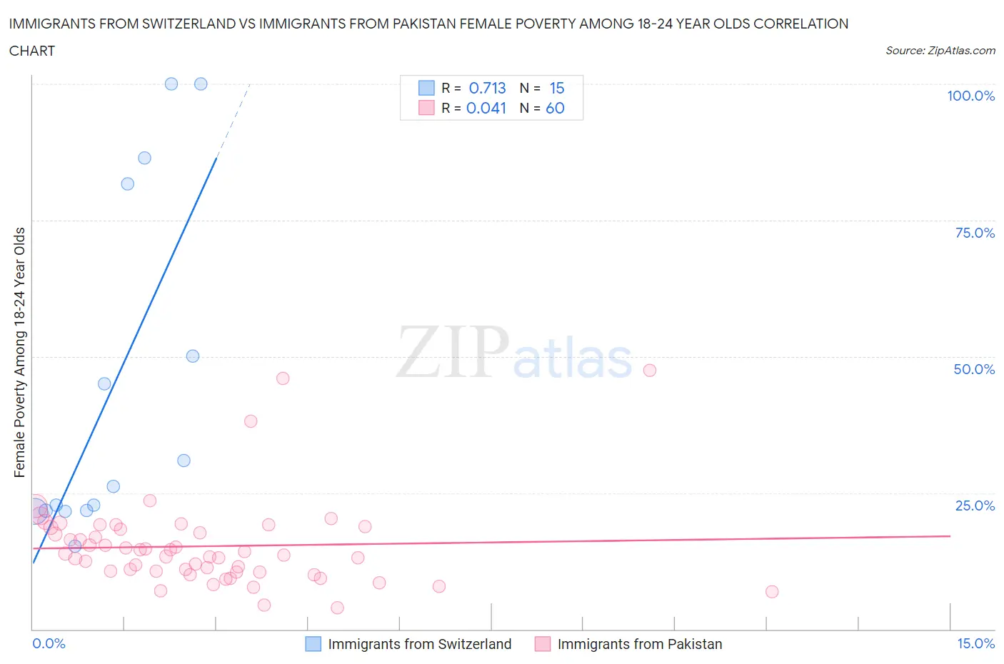 Immigrants from Switzerland vs Immigrants from Pakistan Female Poverty Among 18-24 Year Olds