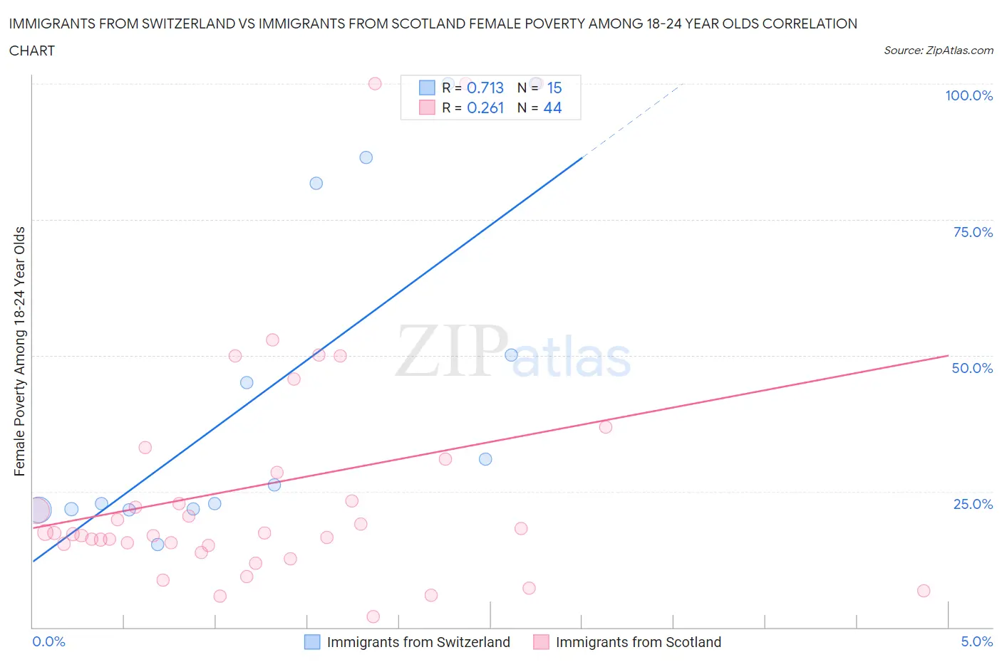 Immigrants from Switzerland vs Immigrants from Scotland Female Poverty Among 18-24 Year Olds