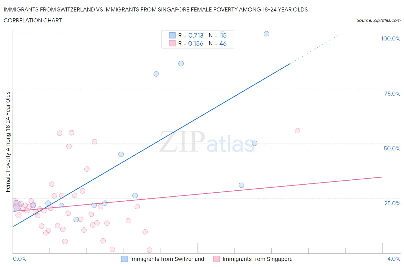 Immigrants from Switzerland vs Immigrants from Singapore Female Poverty Among 18-24 Year Olds
