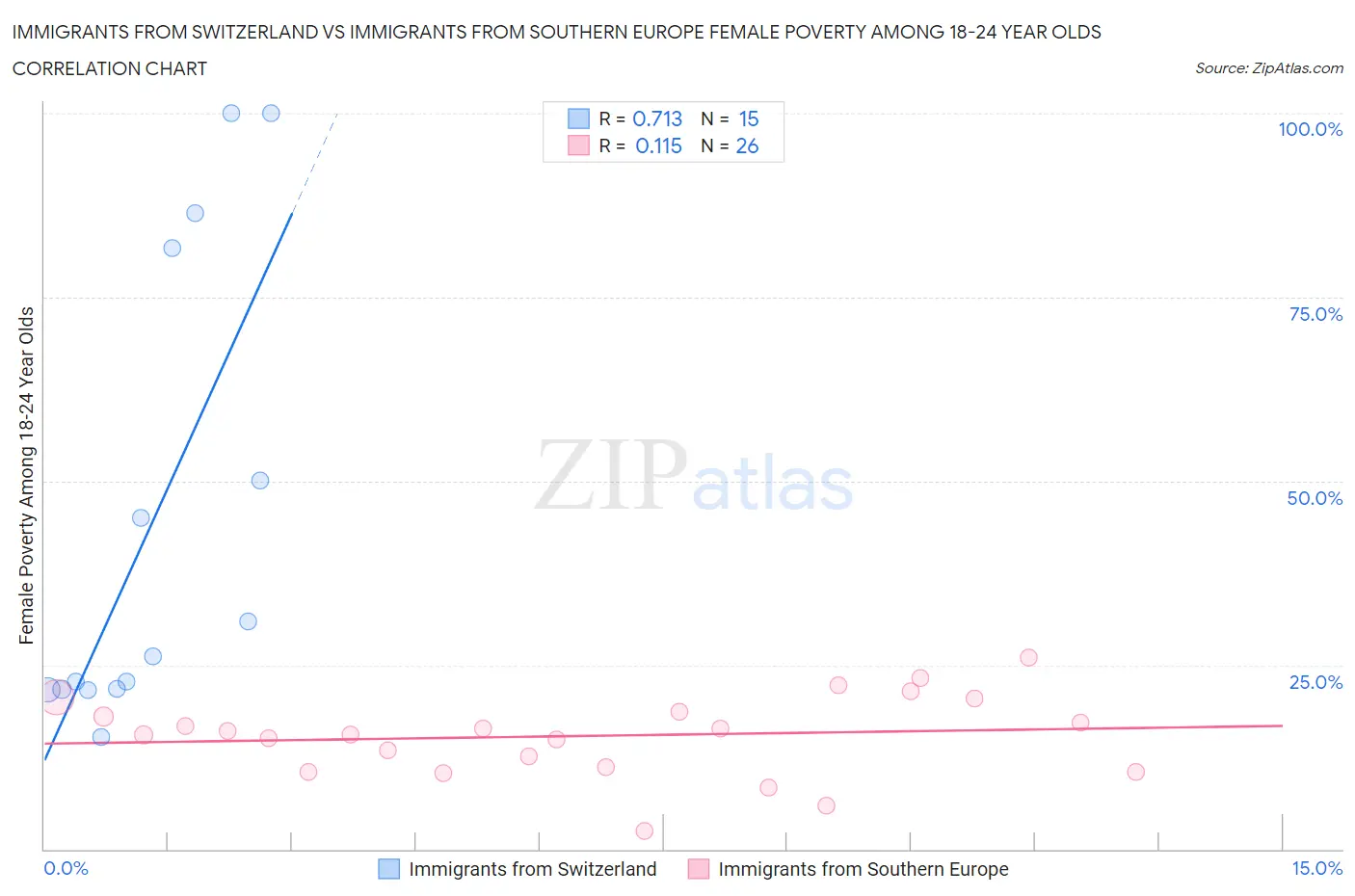 Immigrants from Switzerland vs Immigrants from Southern Europe Female Poverty Among 18-24 Year Olds