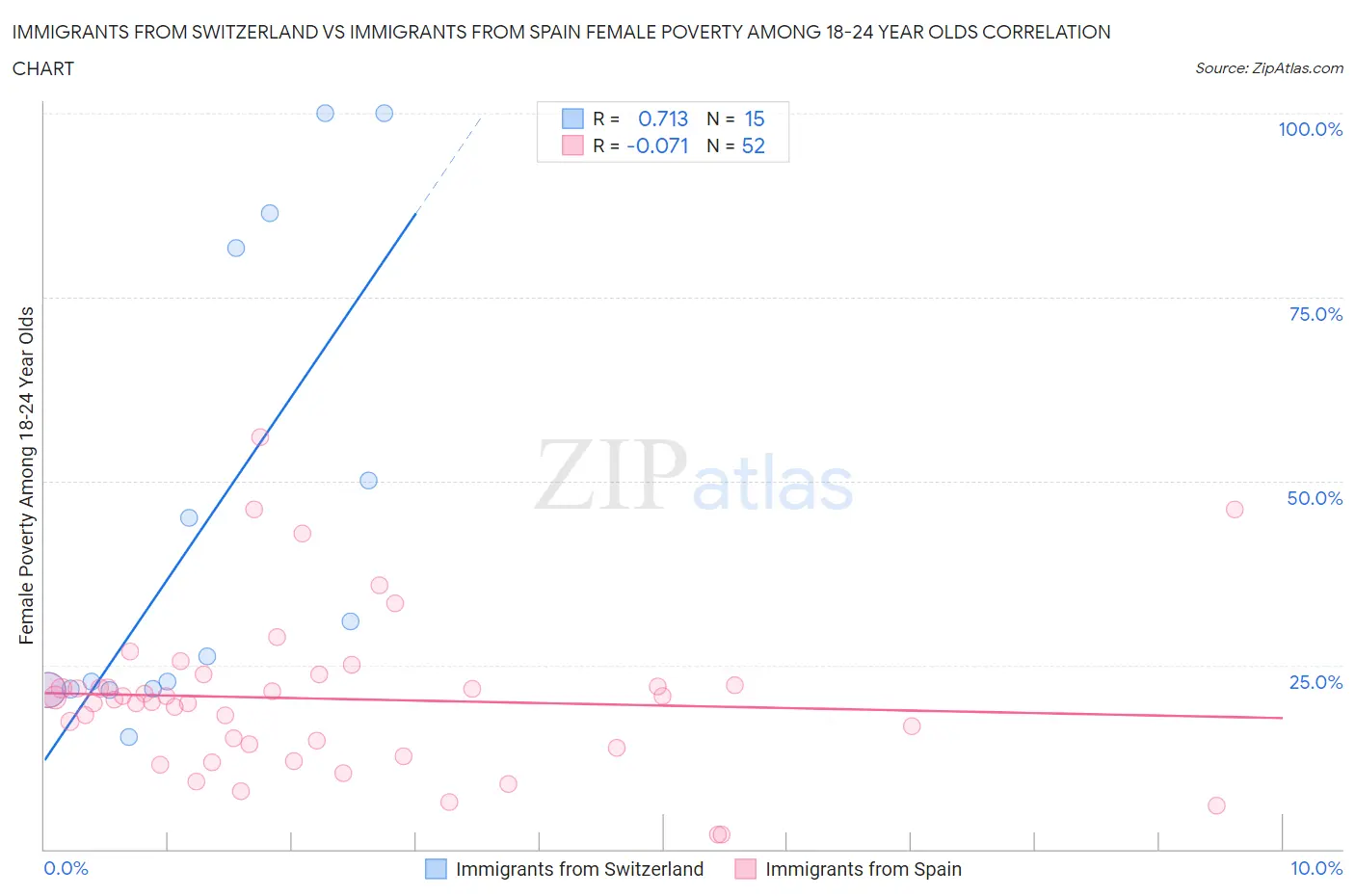 Immigrants from Switzerland vs Immigrants from Spain Female Poverty Among 18-24 Year Olds