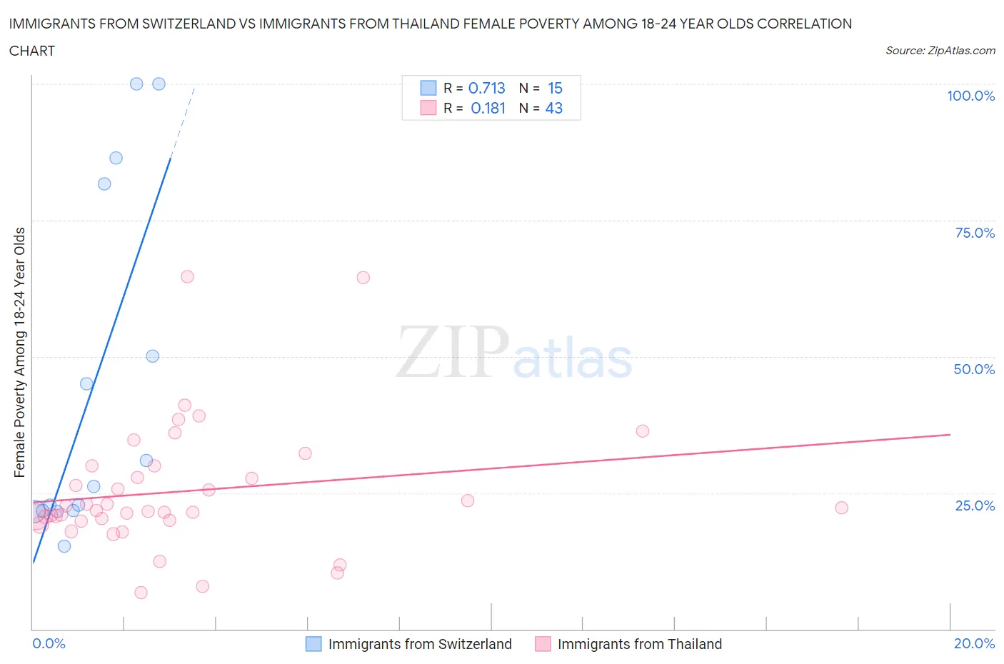 Immigrants from Switzerland vs Immigrants from Thailand Female Poverty Among 18-24 Year Olds