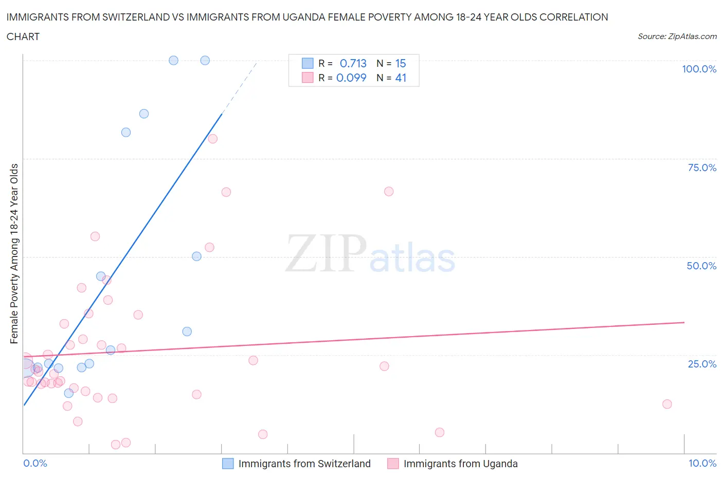 Immigrants from Switzerland vs Immigrants from Uganda Female Poverty Among 18-24 Year Olds