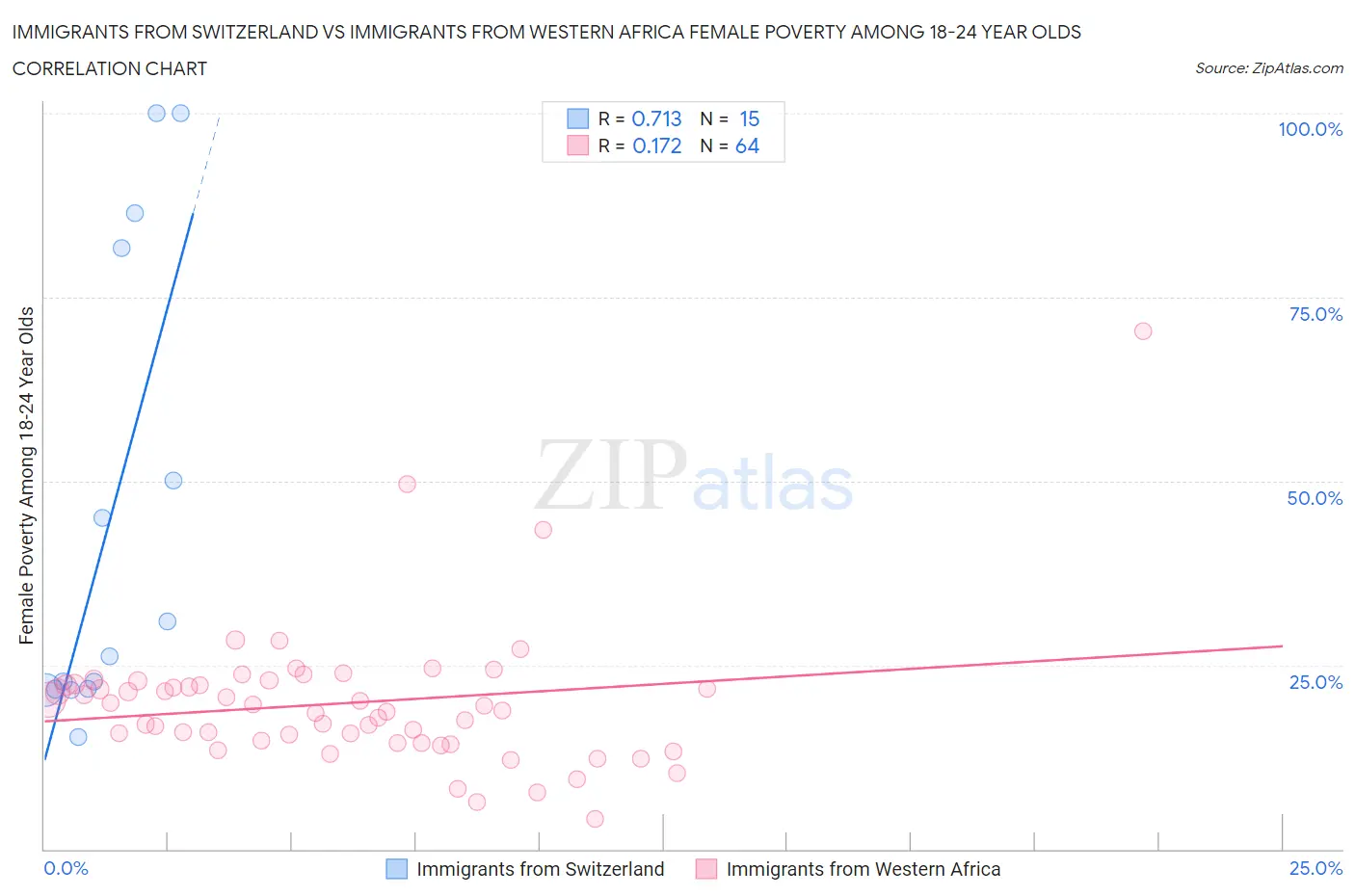Immigrants from Switzerland vs Immigrants from Western Africa Female Poverty Among 18-24 Year Olds