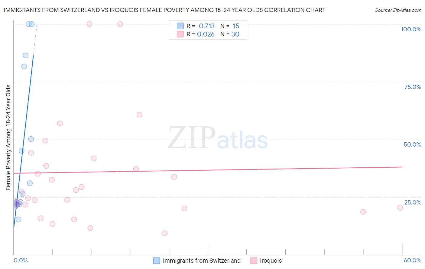 Immigrants from Switzerland vs Iroquois Female Poverty Among 18-24 Year Olds