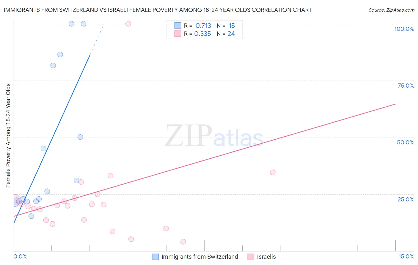 Immigrants from Switzerland vs Israeli Female Poverty Among 18-24 Year Olds