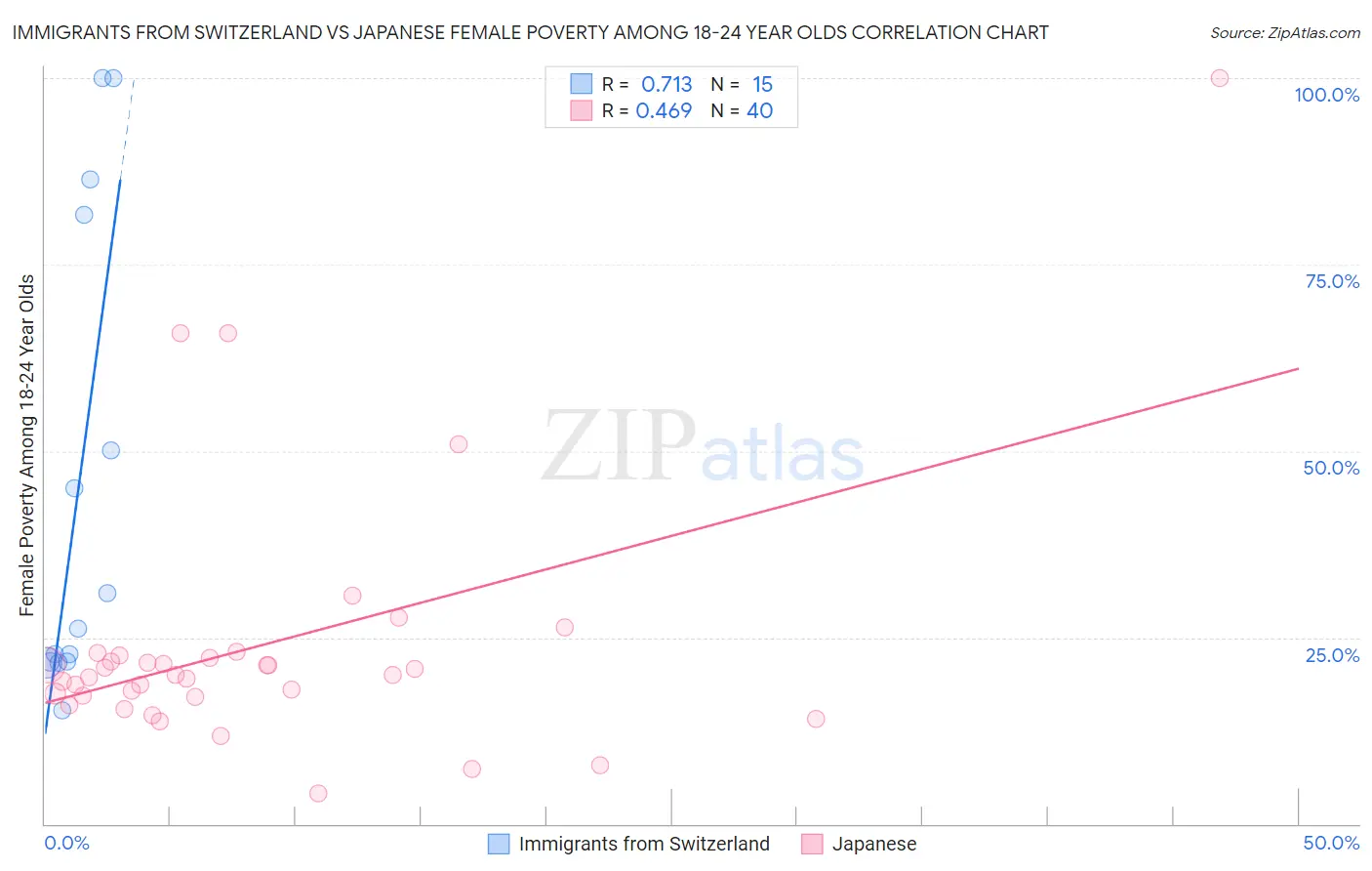Immigrants from Switzerland vs Japanese Female Poverty Among 18-24 Year Olds