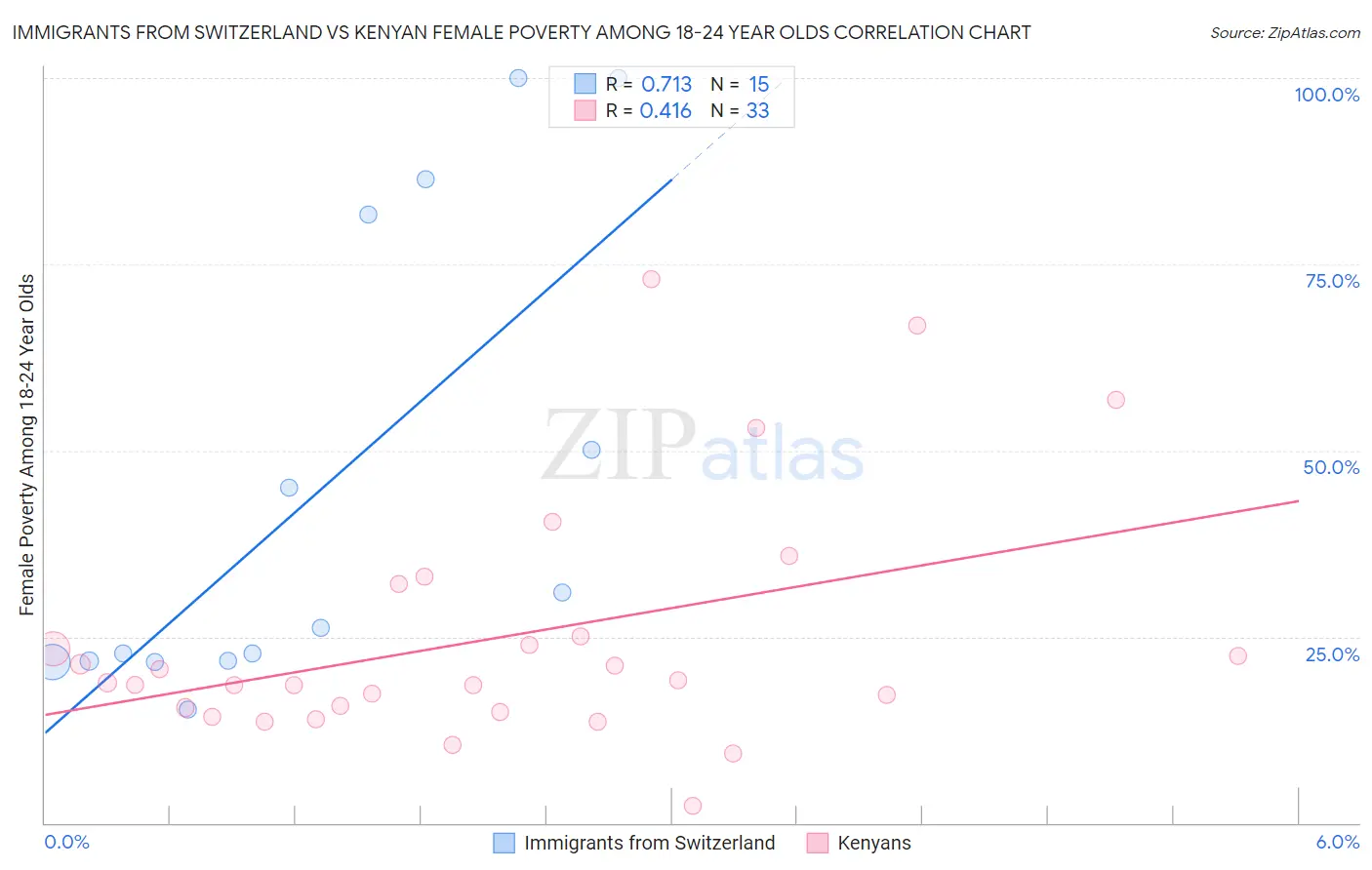 Immigrants from Switzerland vs Kenyan Female Poverty Among 18-24 Year Olds