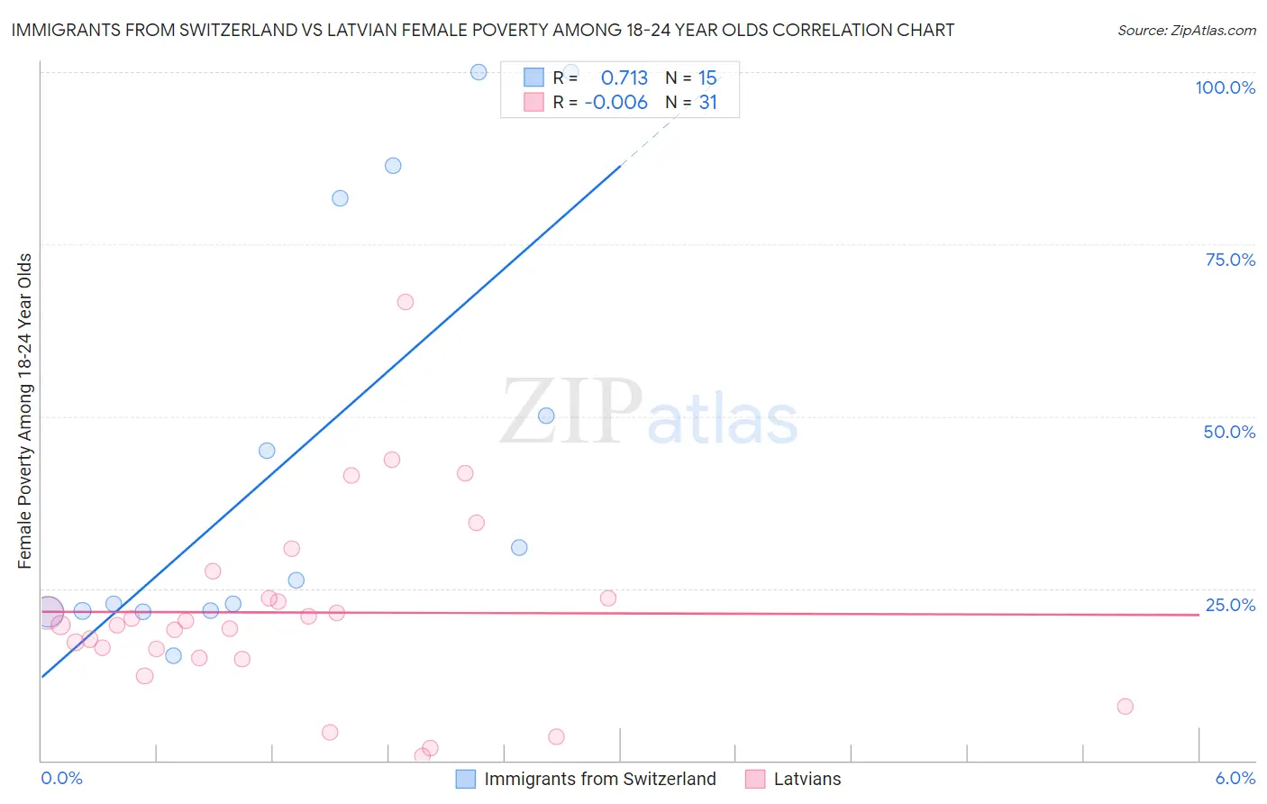 Immigrants from Switzerland vs Latvian Female Poverty Among 18-24 Year Olds