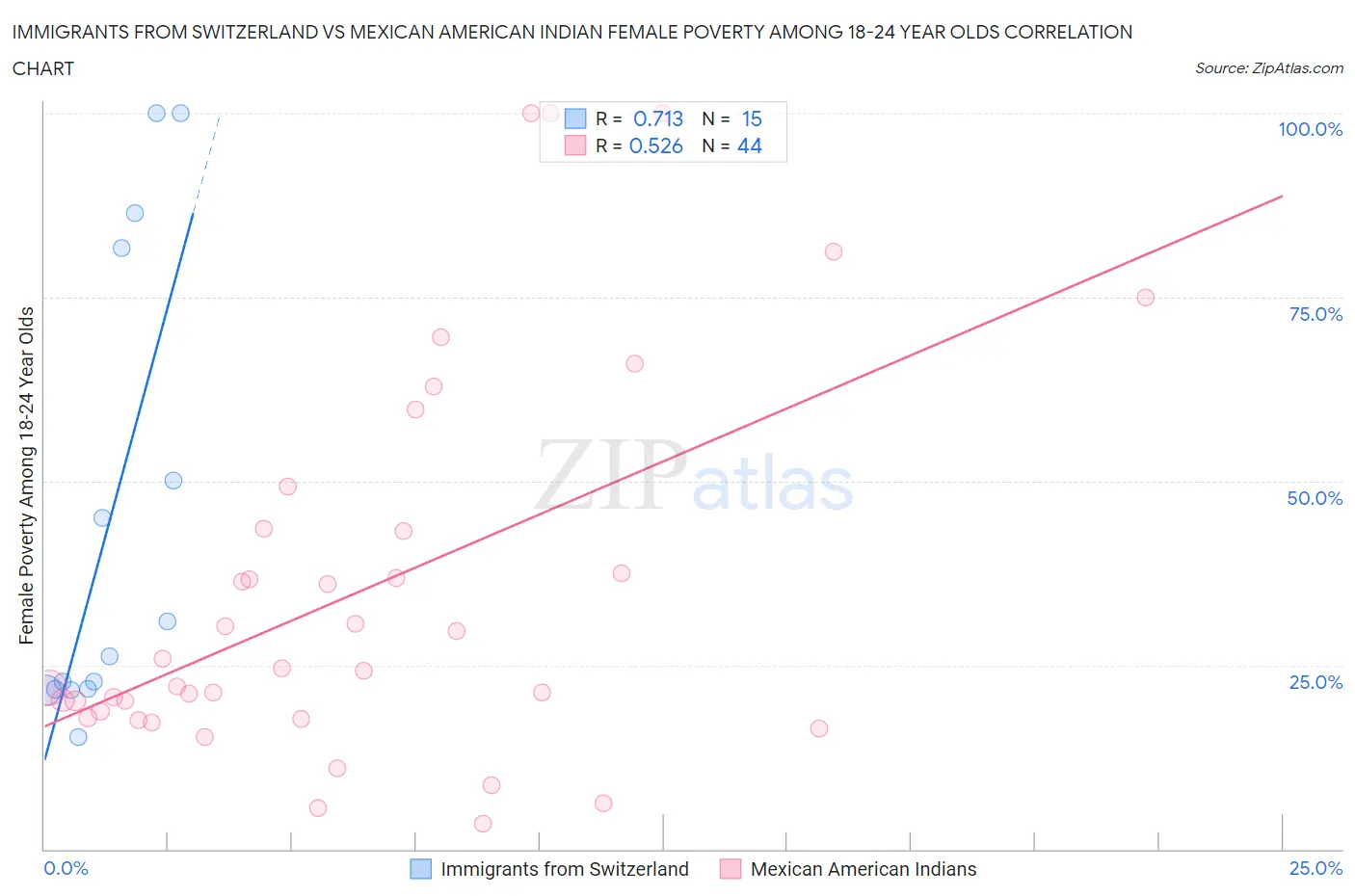 Immigrants from Switzerland vs Mexican American Indian Female Poverty Among 18-24 Year Olds