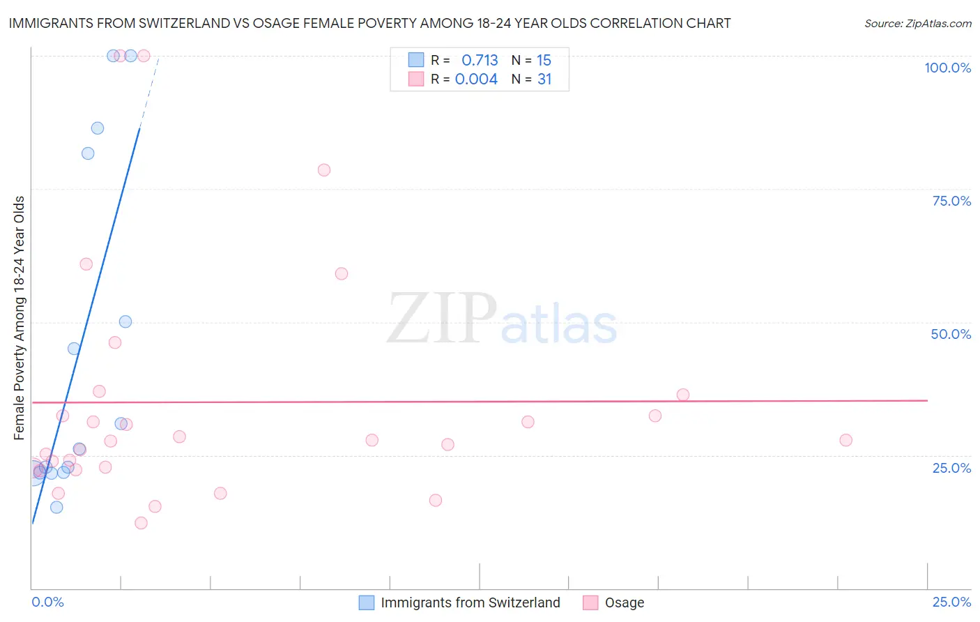 Immigrants from Switzerland vs Osage Female Poverty Among 18-24 Year Olds