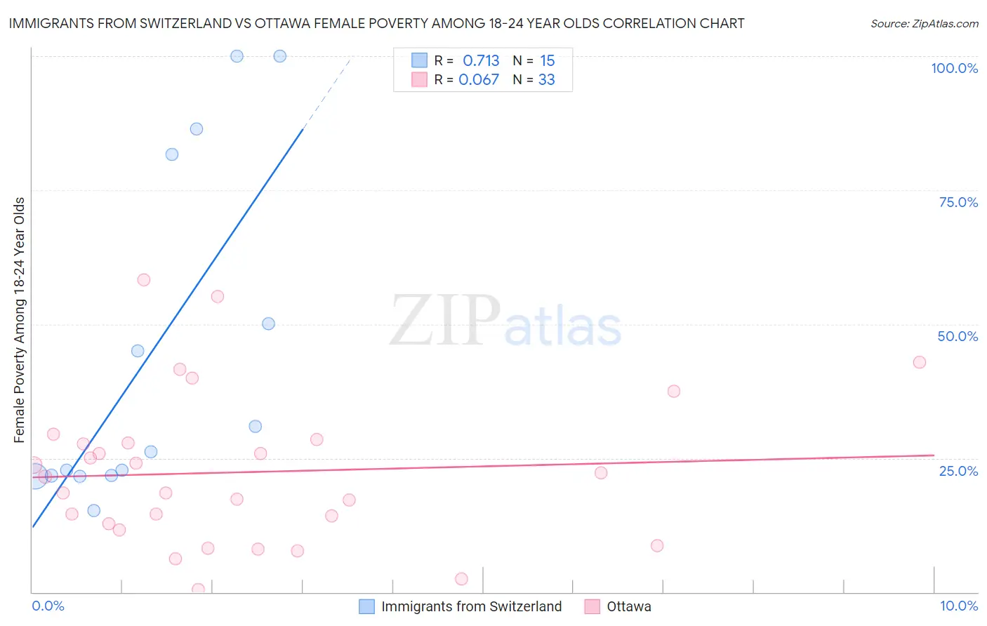 Immigrants from Switzerland vs Ottawa Female Poverty Among 18-24 Year Olds