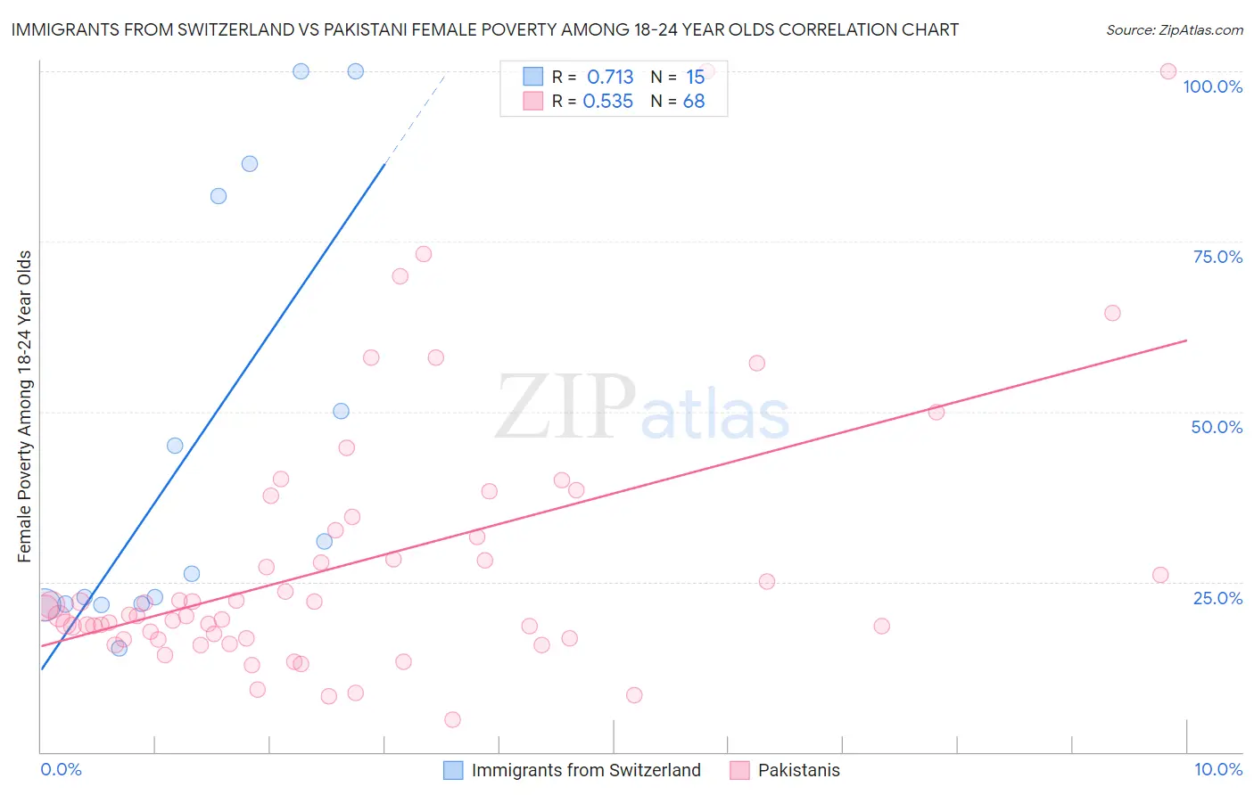 Immigrants from Switzerland vs Pakistani Female Poverty Among 18-24 Year Olds