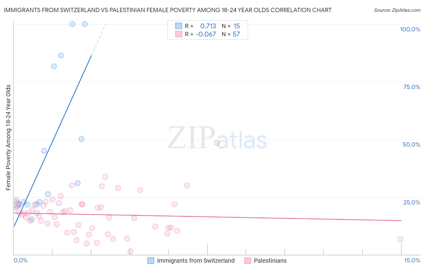 Immigrants from Switzerland vs Palestinian Female Poverty Among 18-24 Year Olds