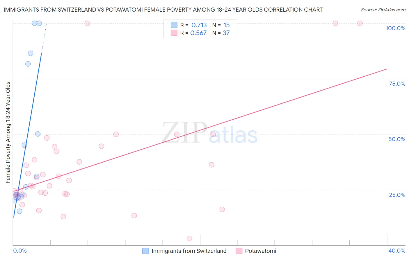 Immigrants from Switzerland vs Potawatomi Female Poverty Among 18-24 Year Olds