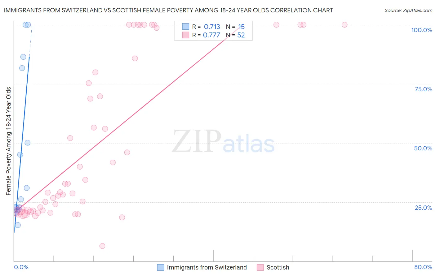 Immigrants from Switzerland vs Scottish Female Poverty Among 18-24 Year Olds