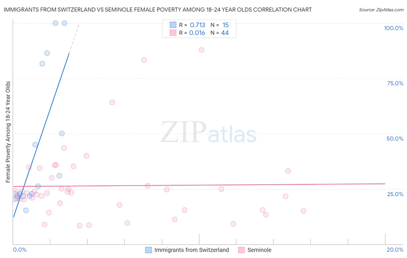 Immigrants from Switzerland vs Seminole Female Poverty Among 18-24 Year Olds