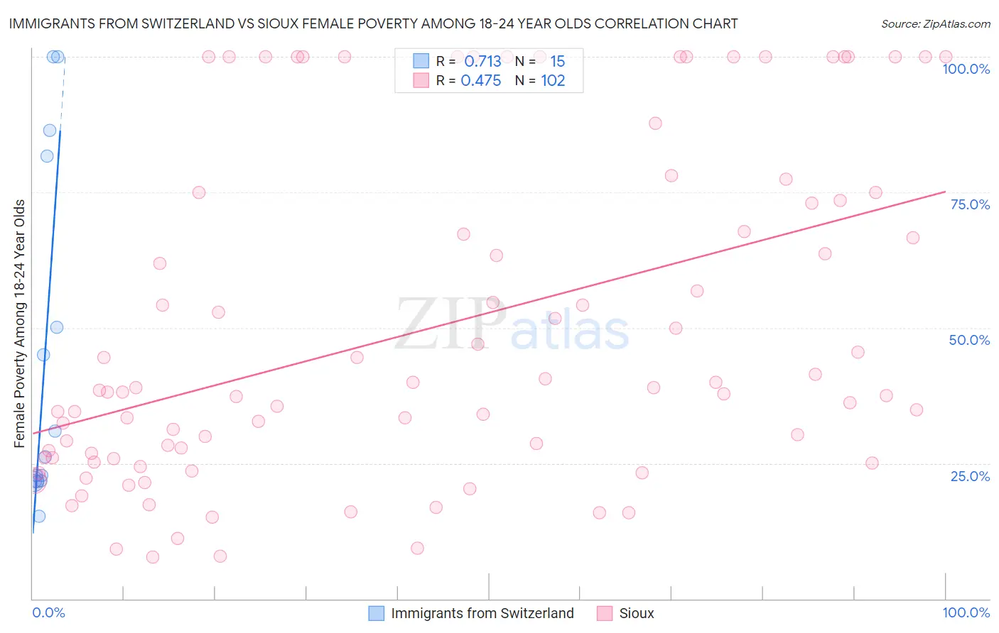 Immigrants from Switzerland vs Sioux Female Poverty Among 18-24 Year Olds