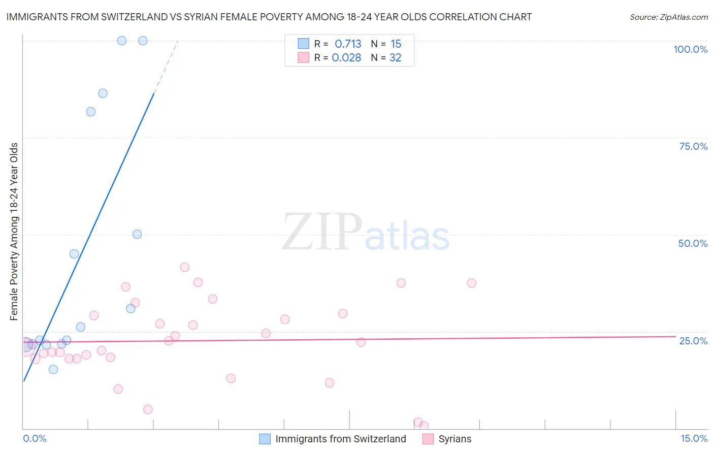 Immigrants from Switzerland vs Syrian Female Poverty Among 18-24 Year Olds