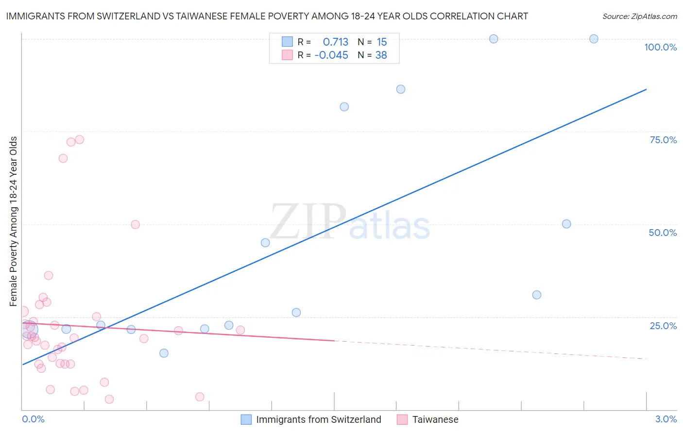 Immigrants from Switzerland vs Taiwanese Female Poverty Among 18-24 Year Olds