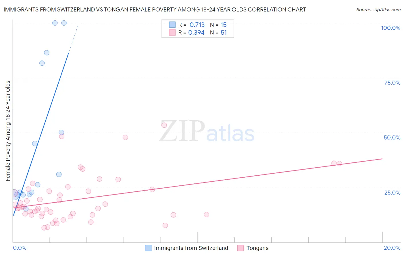 Immigrants from Switzerland vs Tongan Female Poverty Among 18-24 Year Olds