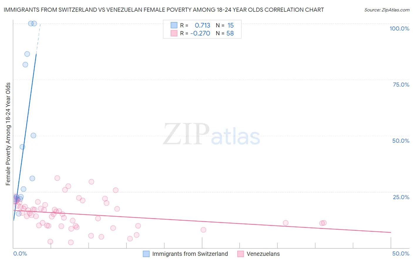 Immigrants from Switzerland vs Venezuelan Female Poverty Among 18-24 Year Olds