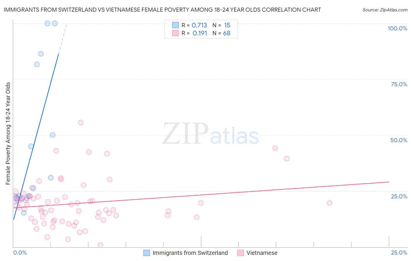 Immigrants from Switzerland vs Vietnamese Female Poverty Among 18-24 Year Olds