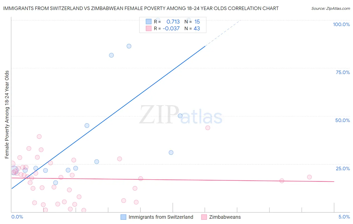 Immigrants from Switzerland vs Zimbabwean Female Poverty Among 18-24 Year Olds