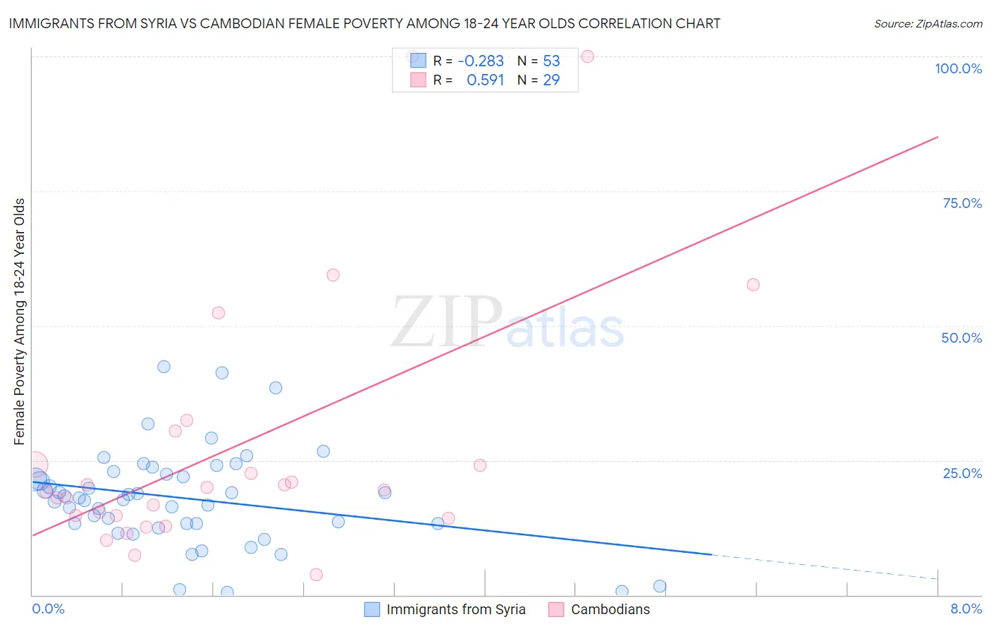 Immigrants from Syria vs Cambodian Female Poverty Among 18-24 Year Olds