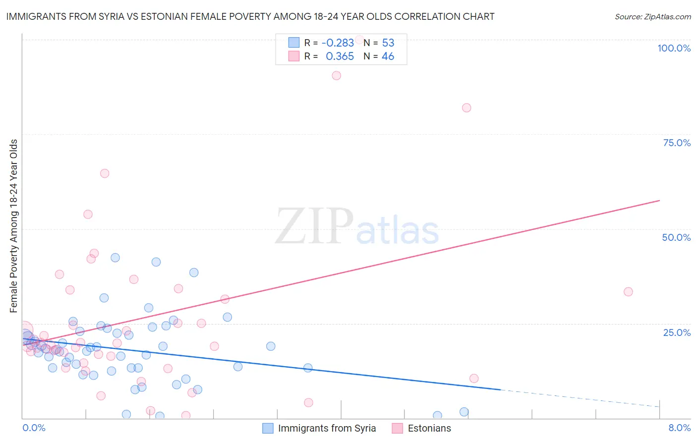 Immigrants from Syria vs Estonian Female Poverty Among 18-24 Year Olds