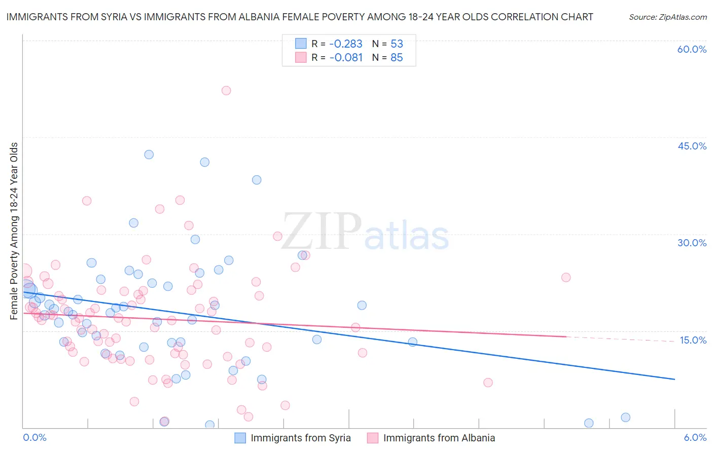 Immigrants from Syria vs Immigrants from Albania Female Poverty Among 18-24 Year Olds