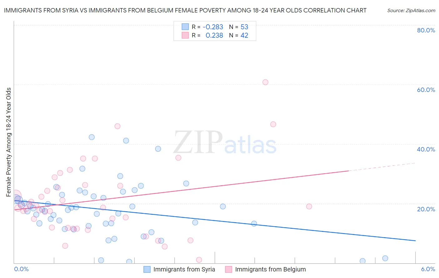 Immigrants from Syria vs Immigrants from Belgium Female Poverty Among 18-24 Year Olds