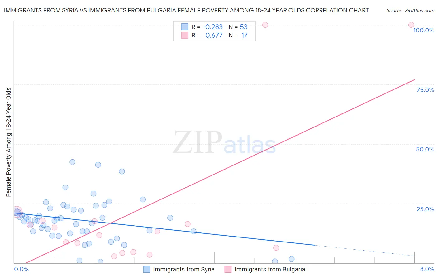 Immigrants from Syria vs Immigrants from Bulgaria Female Poverty Among 18-24 Year Olds