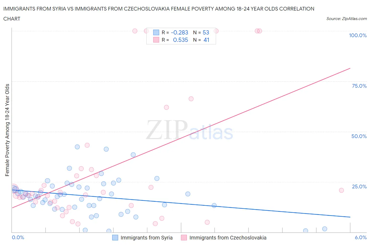 Immigrants from Syria vs Immigrants from Czechoslovakia Female Poverty Among 18-24 Year Olds