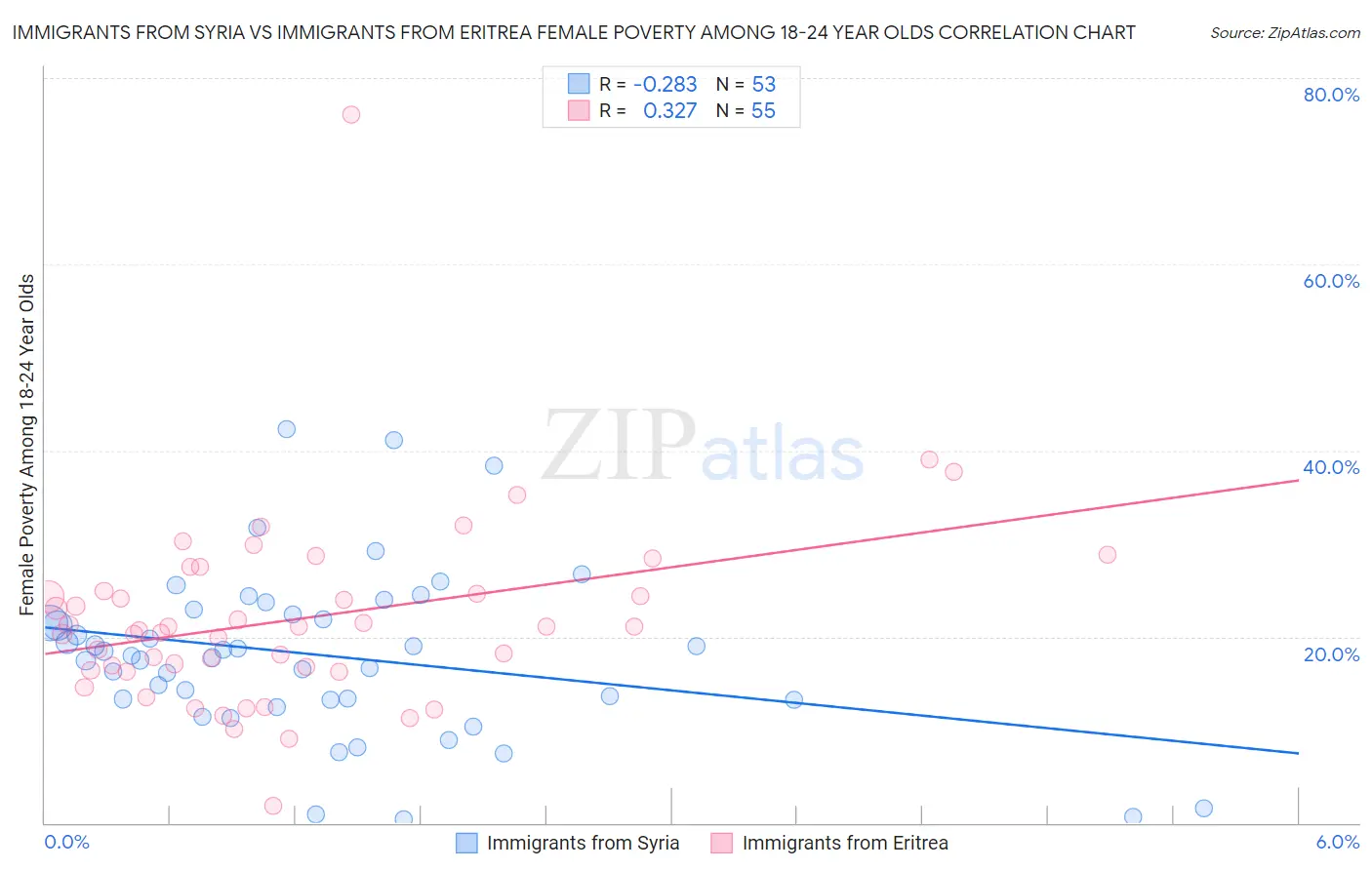 Immigrants from Syria vs Immigrants from Eritrea Female Poverty Among 18-24 Year Olds