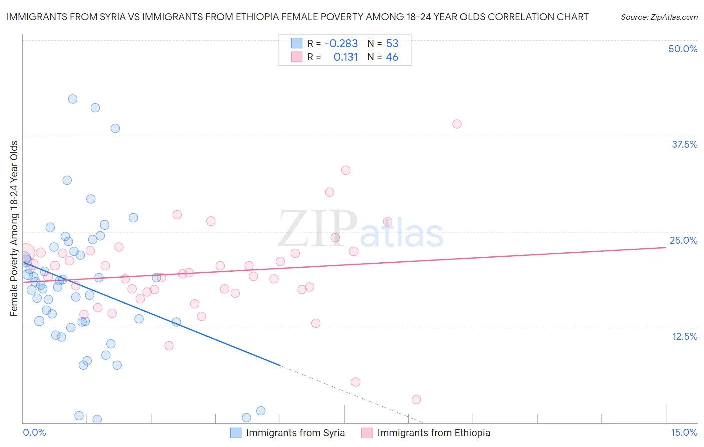 Immigrants from Syria vs Immigrants from Ethiopia Female Poverty Among 18-24 Year Olds