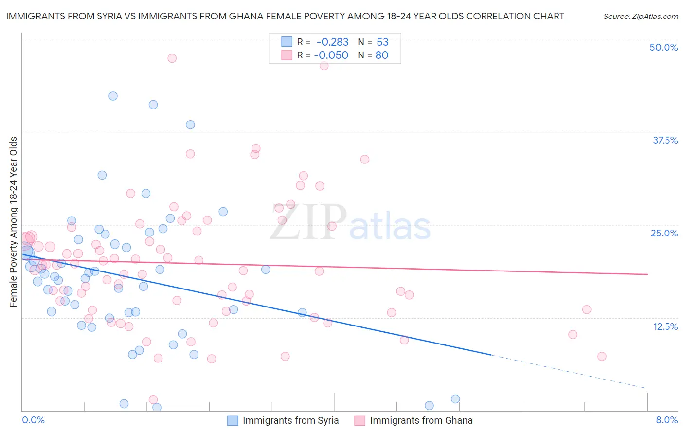 Immigrants from Syria vs Immigrants from Ghana Female Poverty Among 18-24 Year Olds