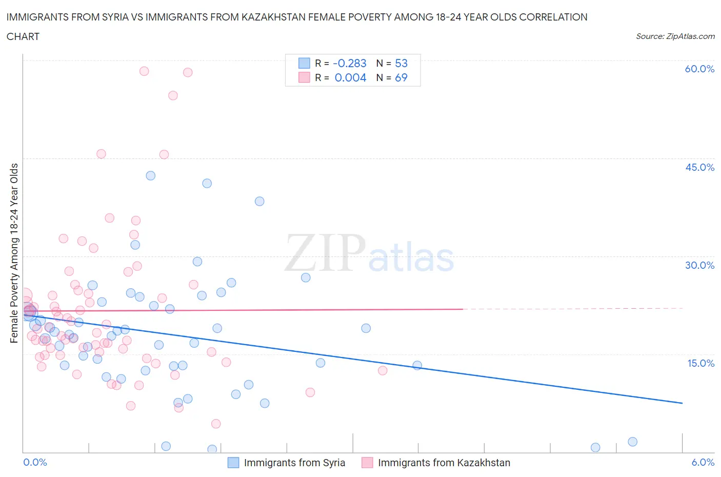 Immigrants from Syria vs Immigrants from Kazakhstan Female Poverty Among 18-24 Year Olds