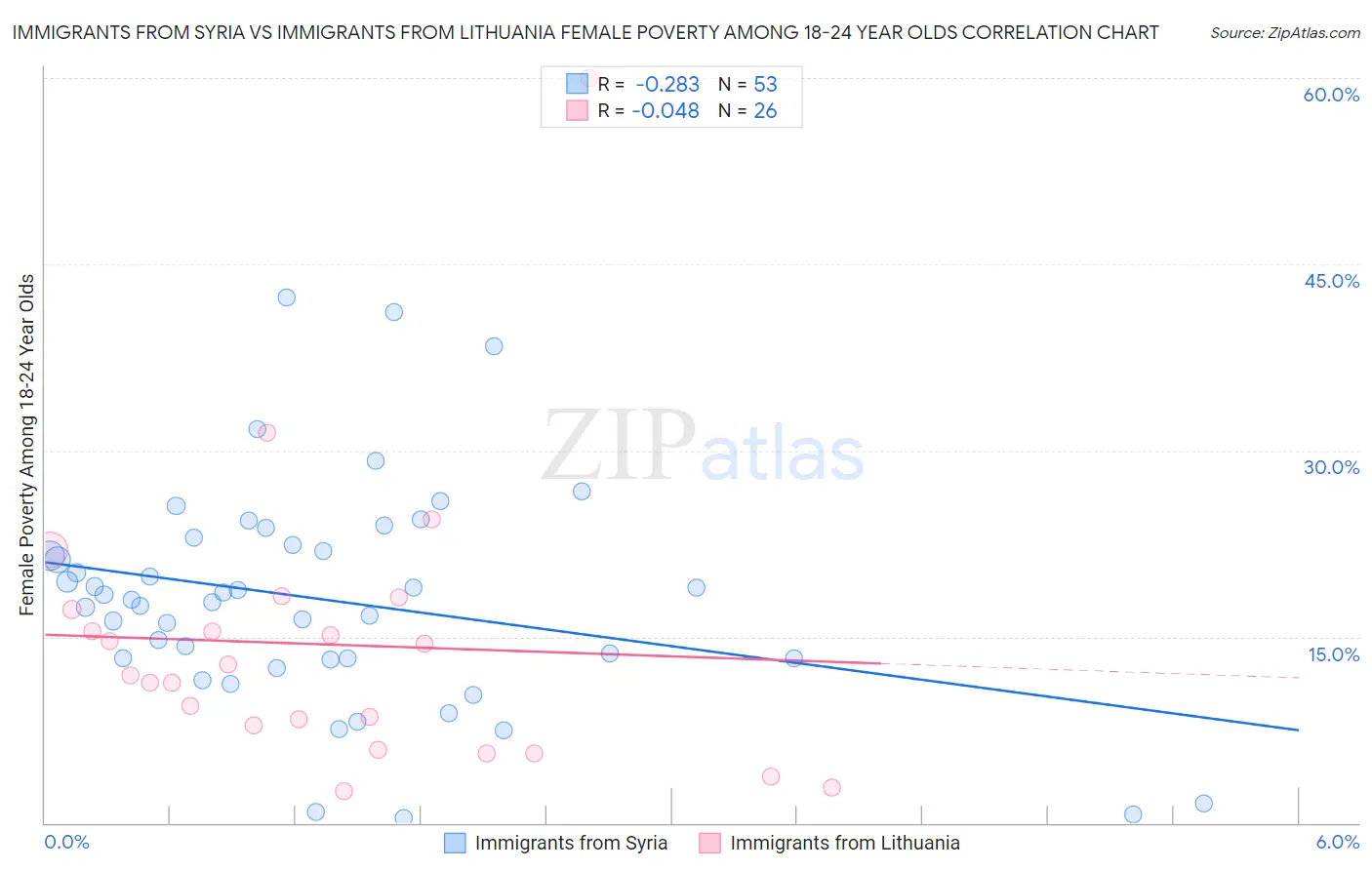 Immigrants from Syria vs Immigrants from Lithuania Female Poverty Among 18-24 Year Olds
