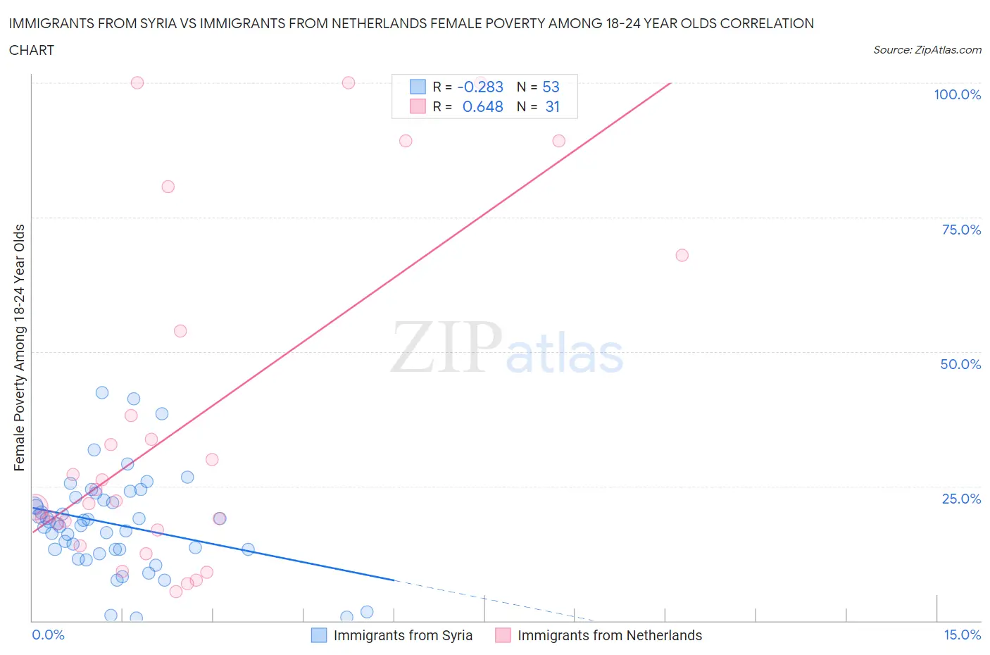 Immigrants from Syria vs Immigrants from Netherlands Female Poverty Among 18-24 Year Olds