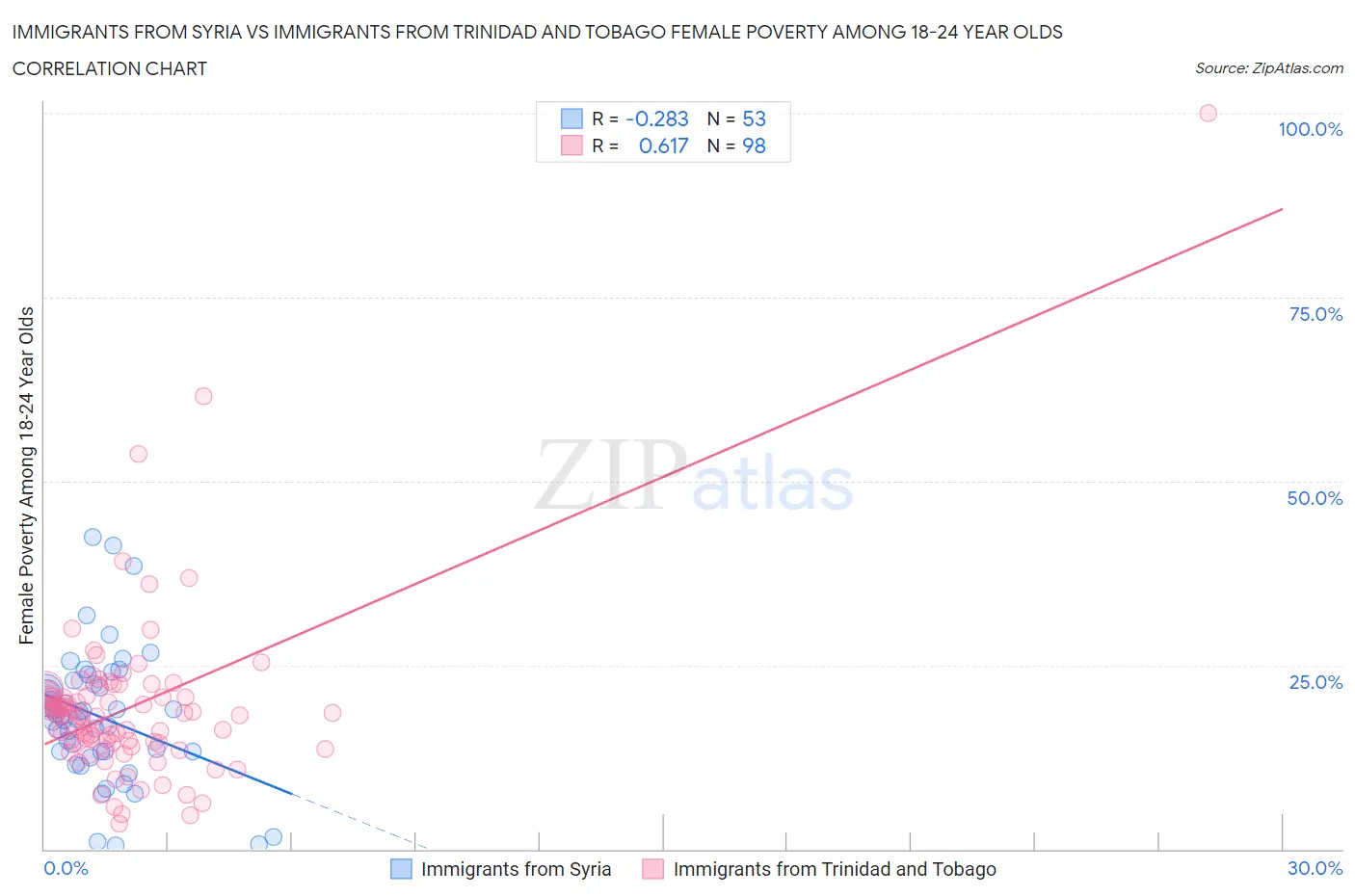 Immigrants from Syria vs Immigrants from Trinidad and Tobago Female Poverty Among 18-24 Year Olds