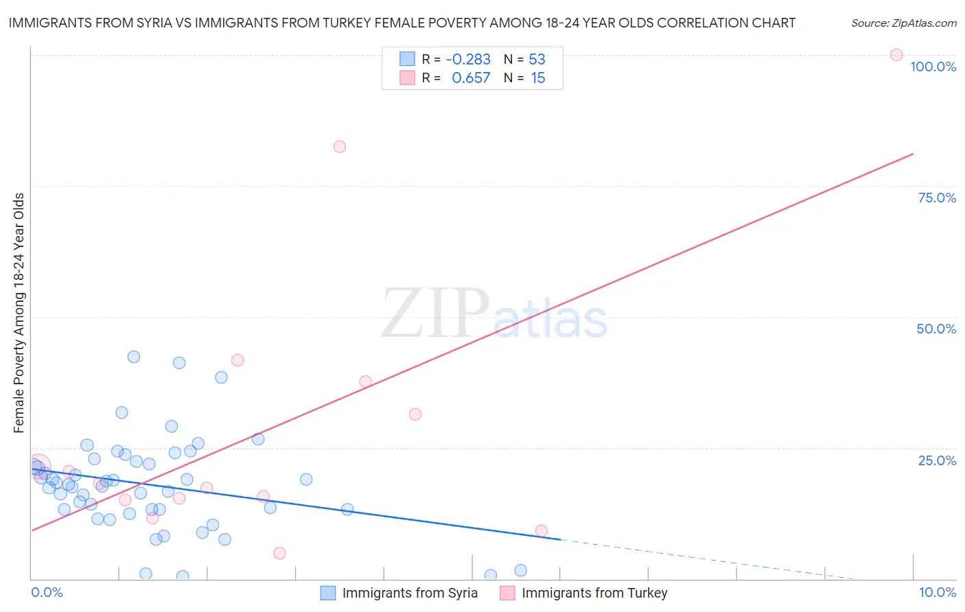 Immigrants from Syria vs Immigrants from Turkey Female Poverty Among 18-24 Year Olds