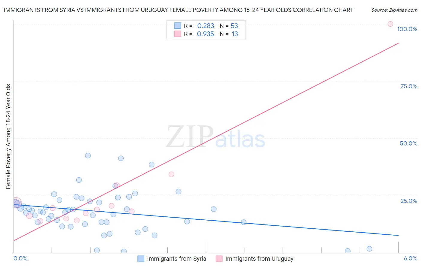 Immigrants from Syria vs Immigrants from Uruguay Female Poverty Among 18-24 Year Olds
