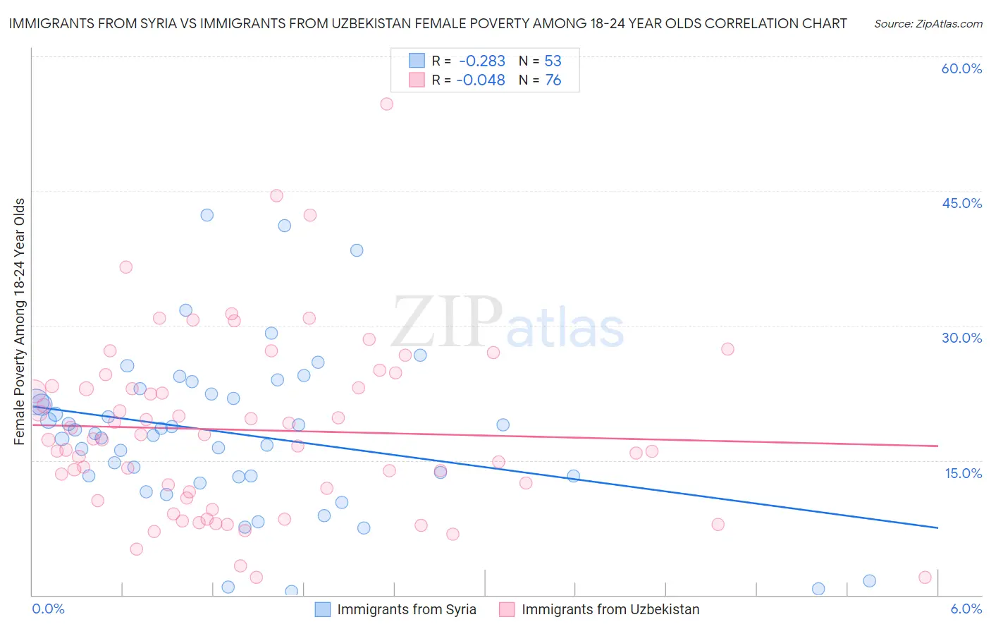 Immigrants from Syria vs Immigrants from Uzbekistan Female Poverty Among 18-24 Year Olds