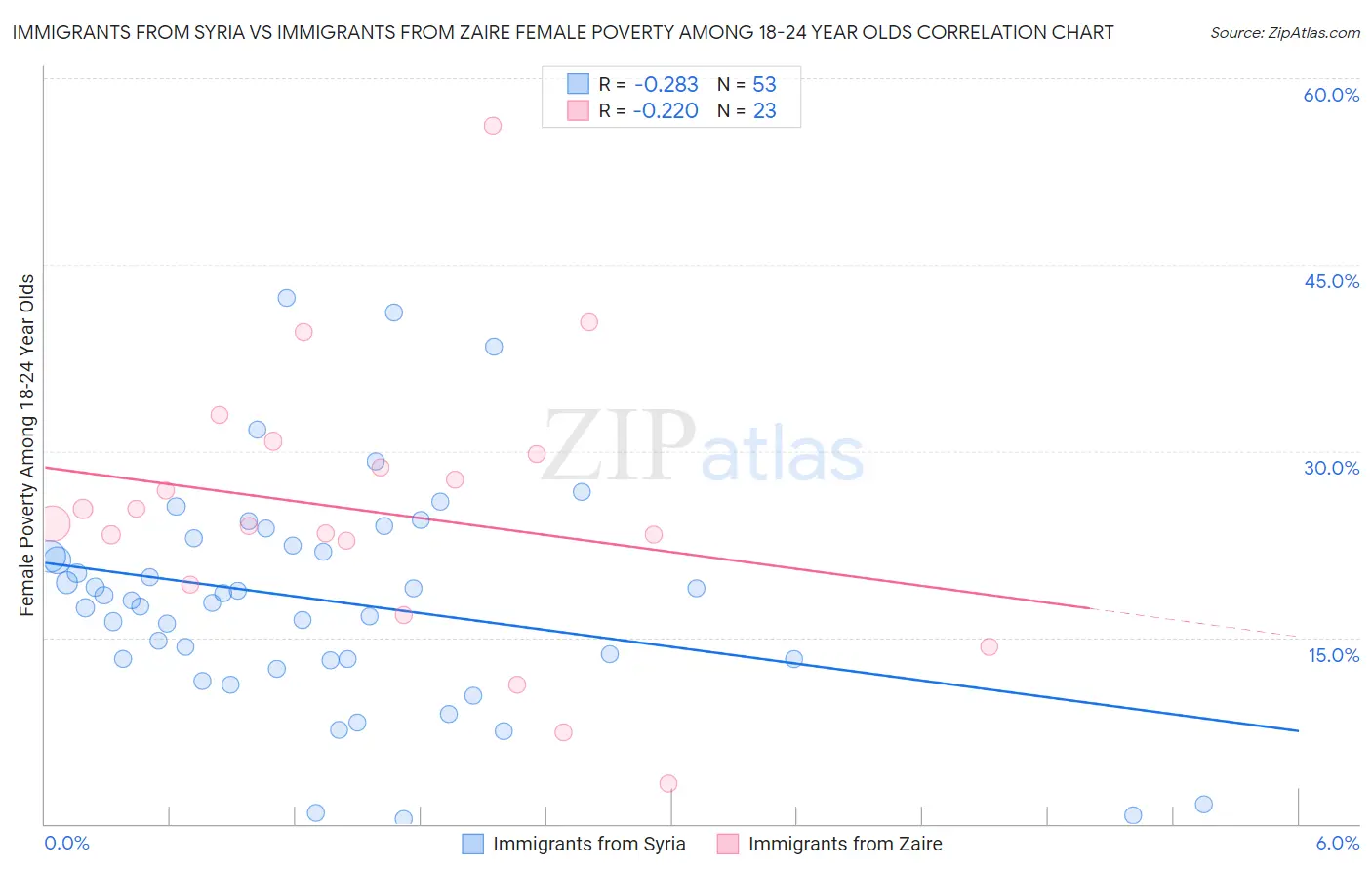 Immigrants from Syria vs Immigrants from Zaire Female Poverty Among 18-24 Year Olds