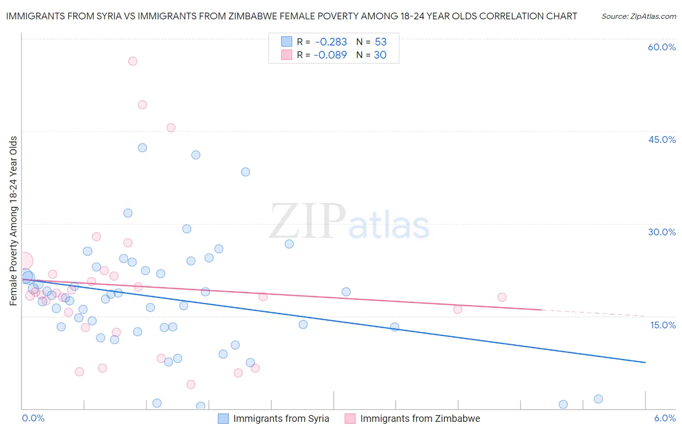 Immigrants from Syria vs Immigrants from Zimbabwe Female Poverty Among 18-24 Year Olds